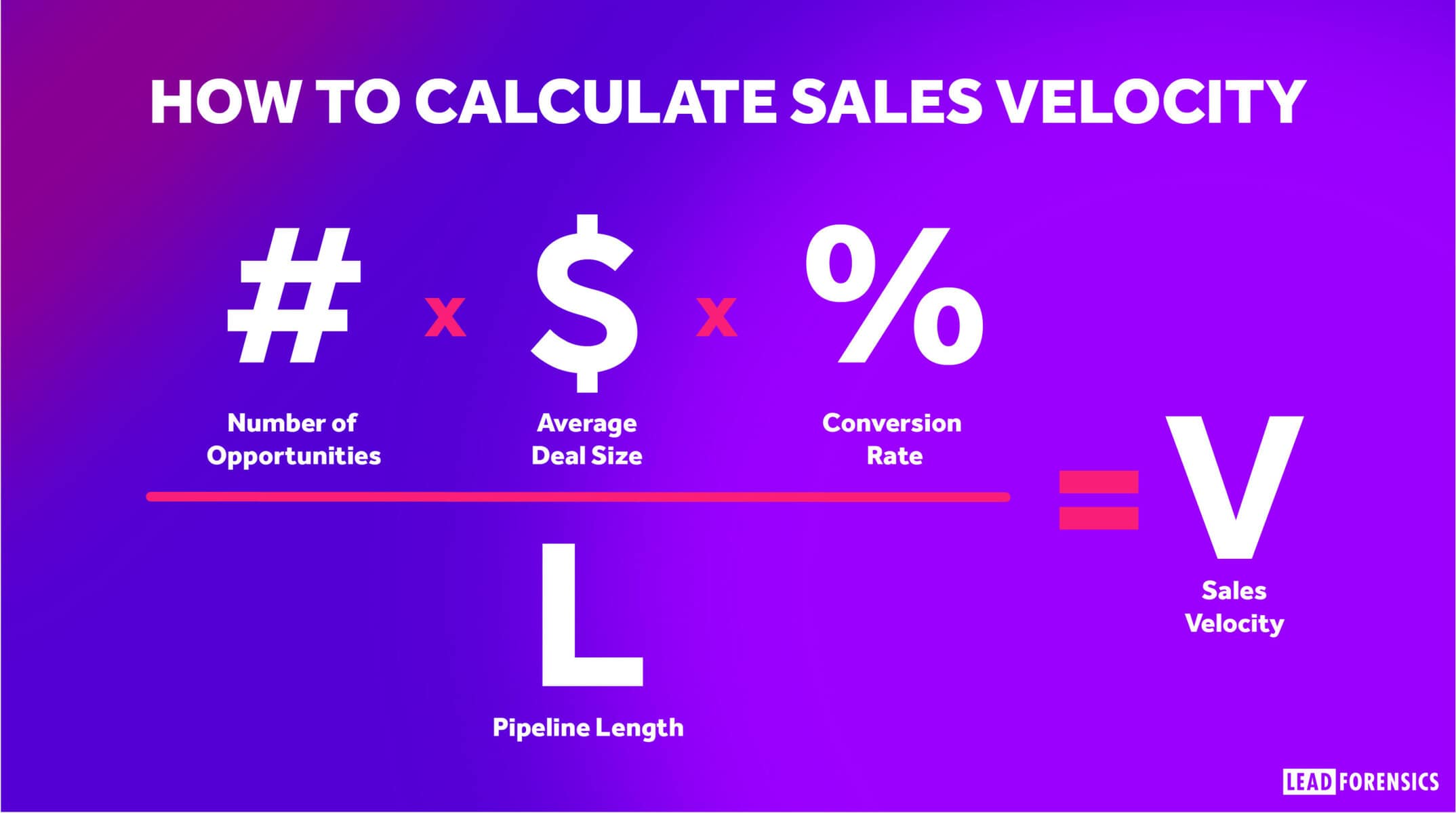 How to Calculate Sales Velocity - Sales velocity = number of opportunities x average deal size x conversion-rate ÷ pipeline length