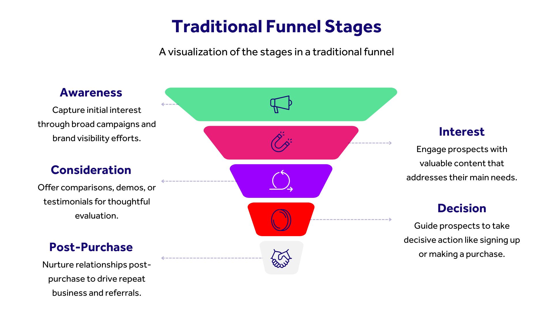 b2b sales and marketing funnel