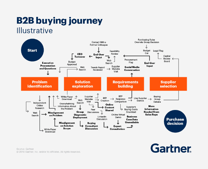 Marketing and Sales funnel journey