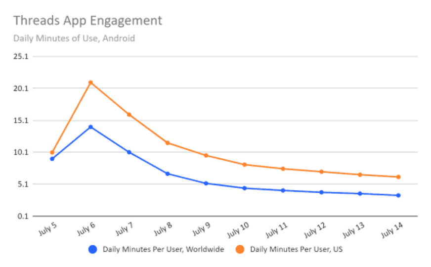 Threads App engagement is on the decline