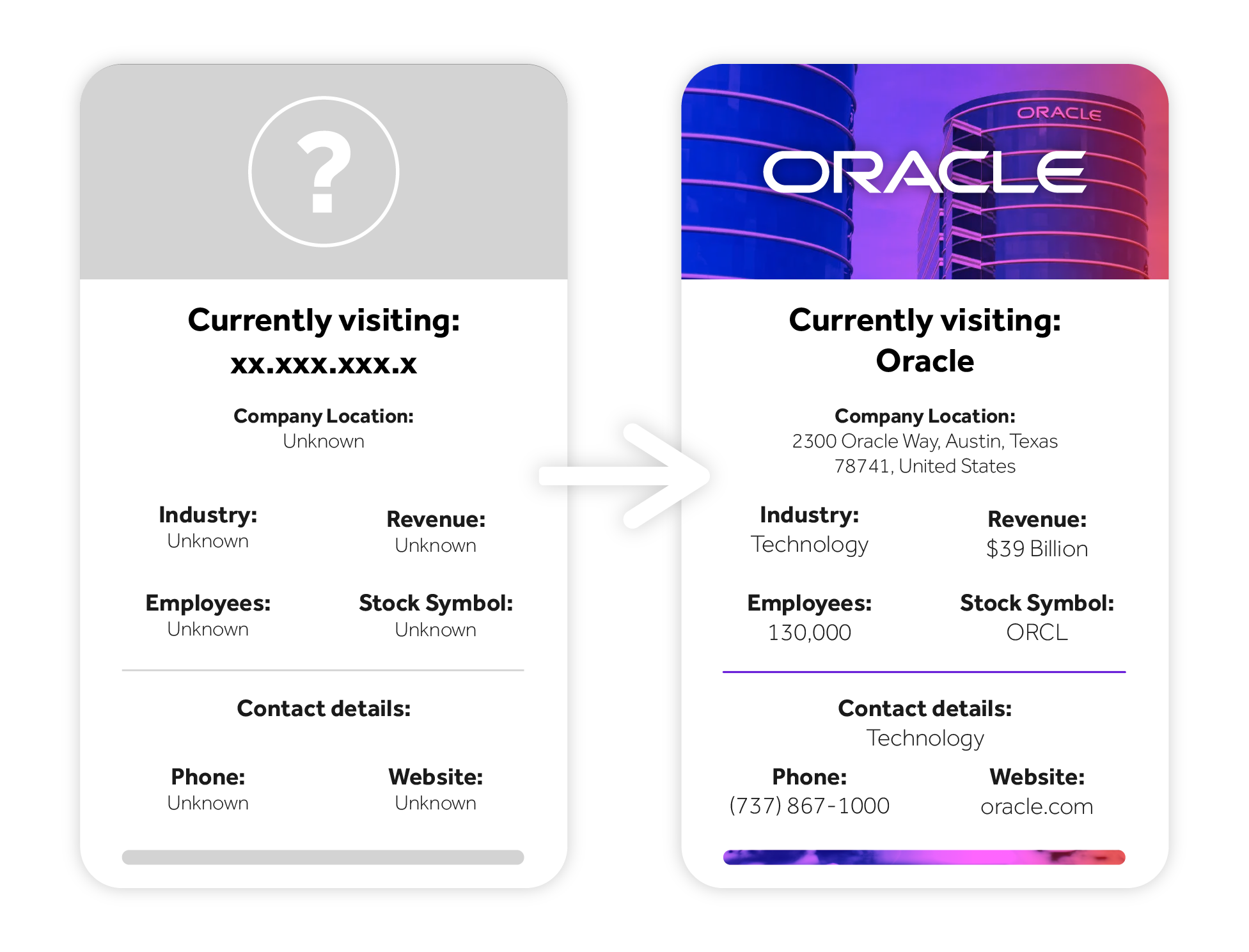 Lead Forensics How it works - Oracle Lead Forensics Currently Visiting - Oracle