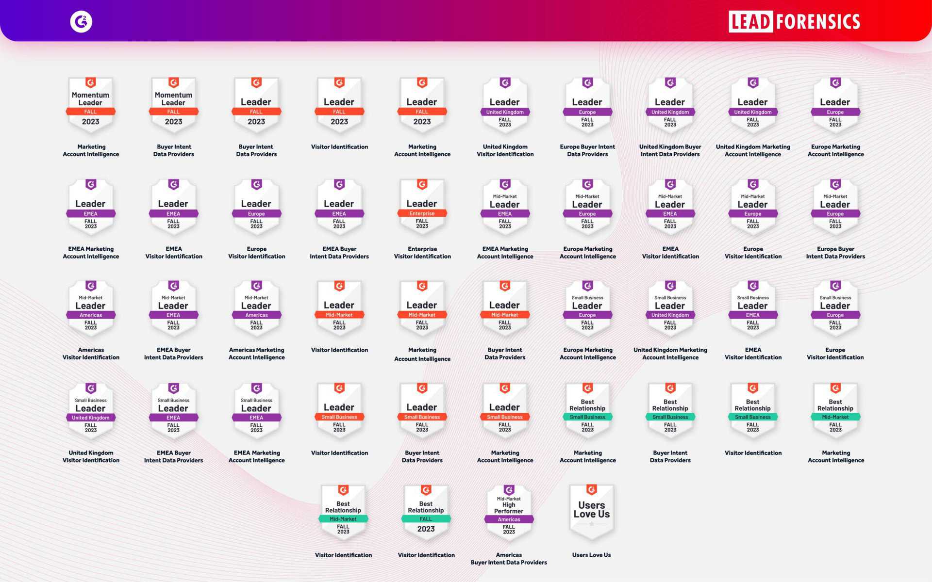 Lead Forensics named 1 in 25 categories in G2’s Fall Reports