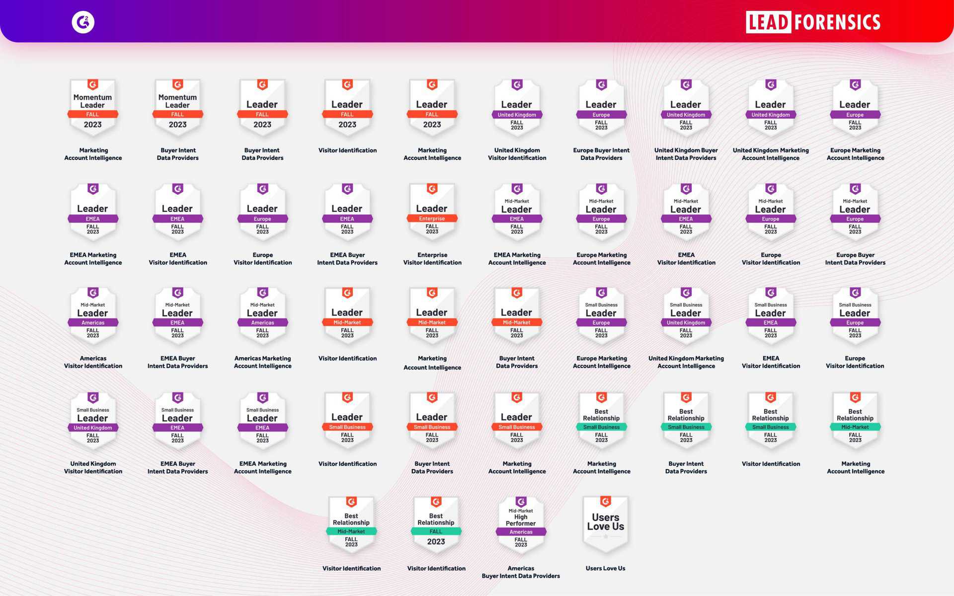 Lead Forensics named #1 in 25 categories in G2’s Fall 2023 Reports