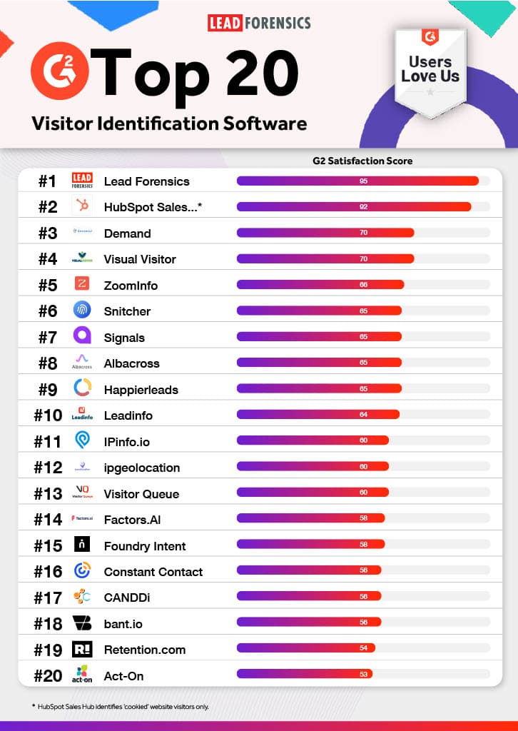 G2 Top 20 - Visitor Identification