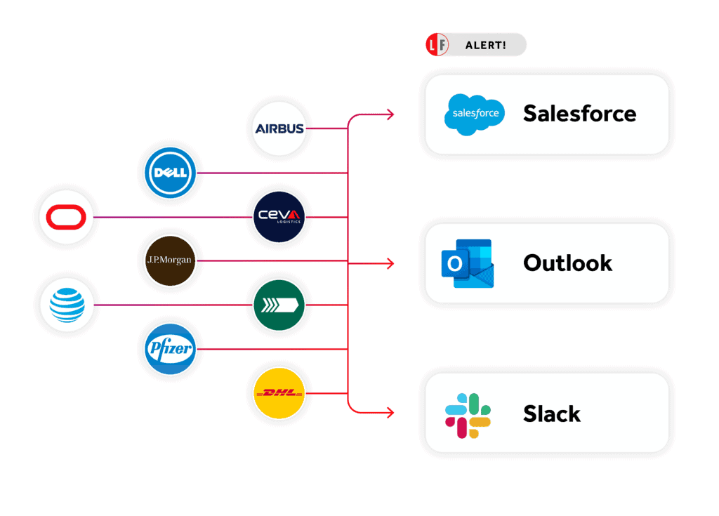 B2B Sales Alert Diagram