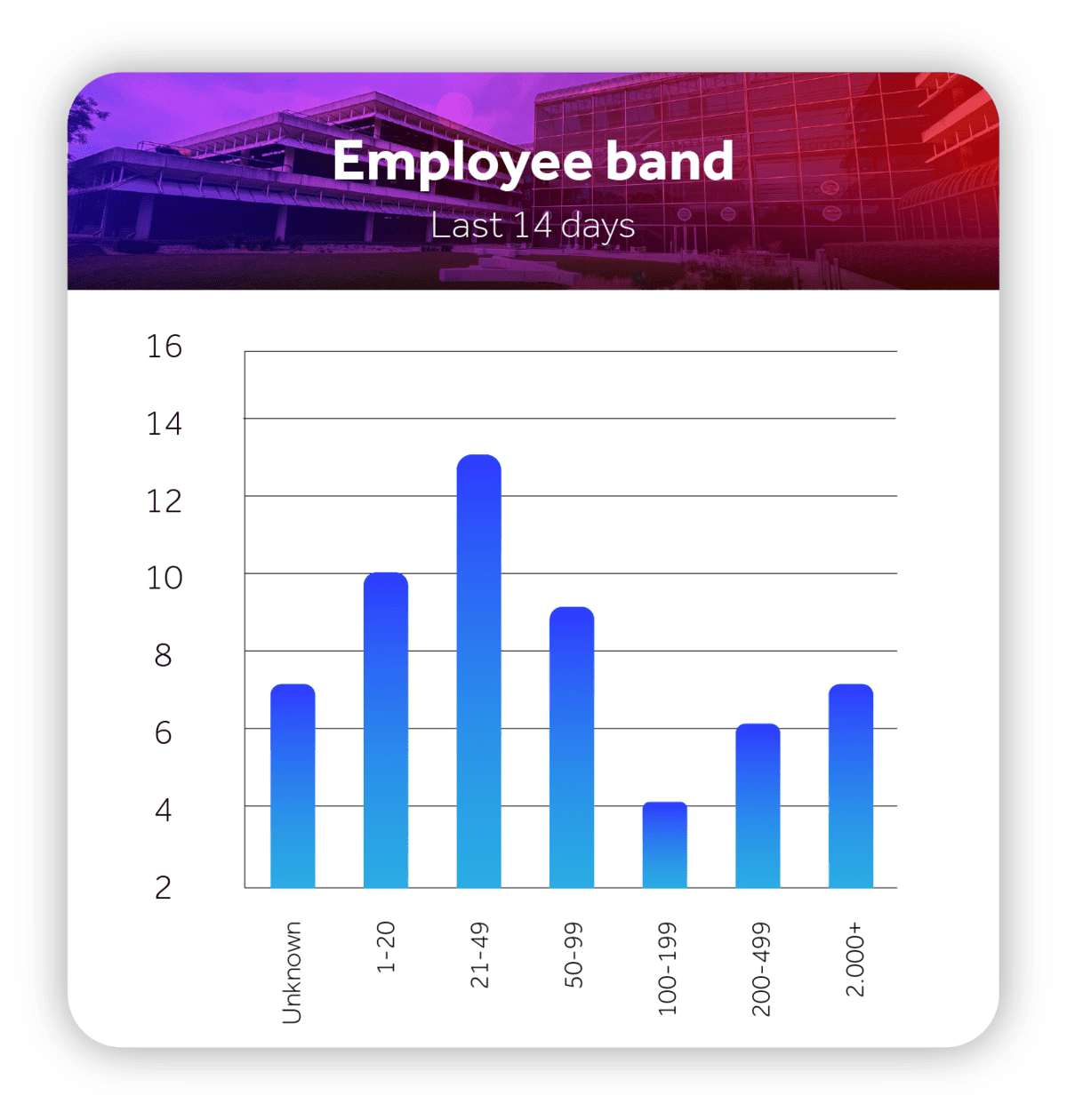 Employee Band Card