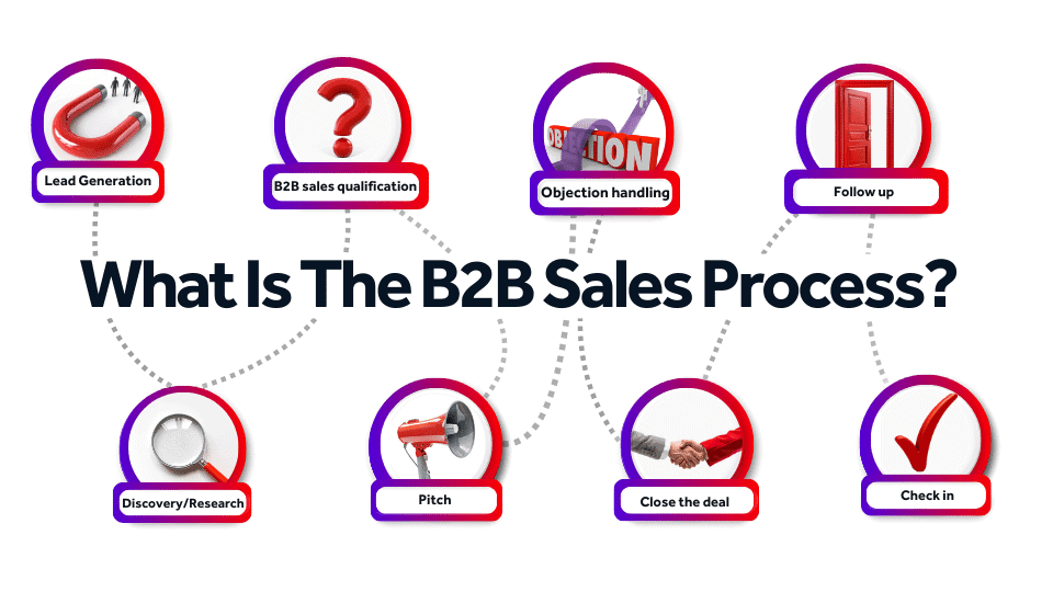 What Is The B2B Sales Process?
