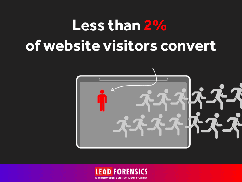 Less than 2% of website visitors convert