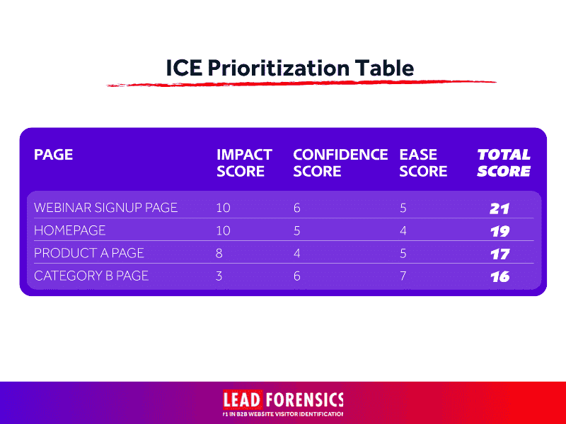 ICE prioritization framework table