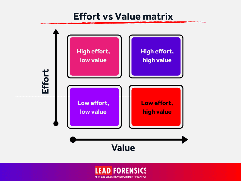 value vs effort prioritization framework