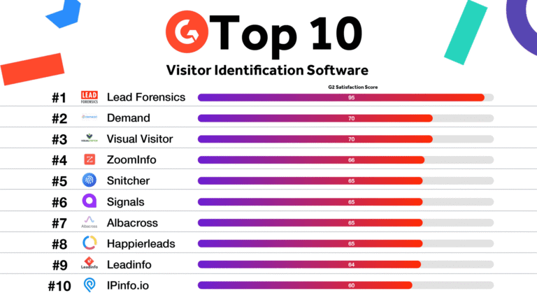 top 10 website visitor identification software