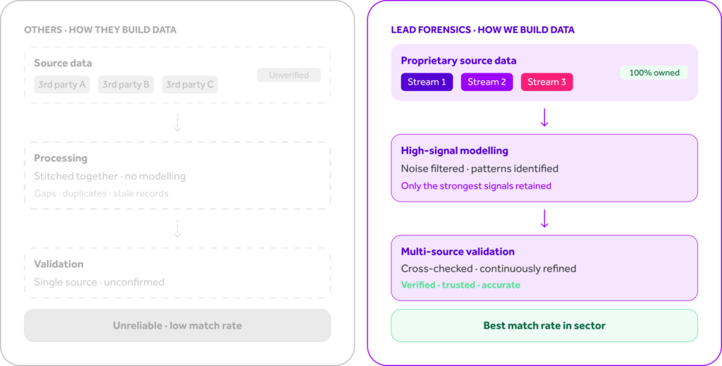 a graphic explaining how Lead Forensics builds data, combining proprietary data with high-intent signal modelling and multi-source validation to get the best match rate in the sector