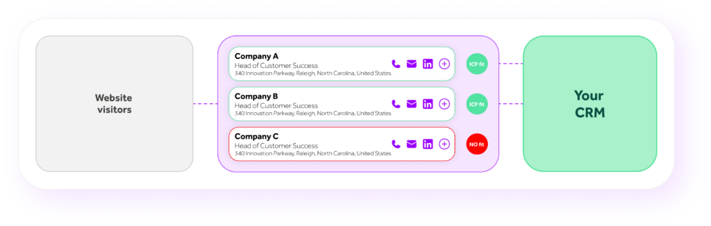 a graphic showing how lead forensics identified website visitors, then sends them to your CRM with integrations
