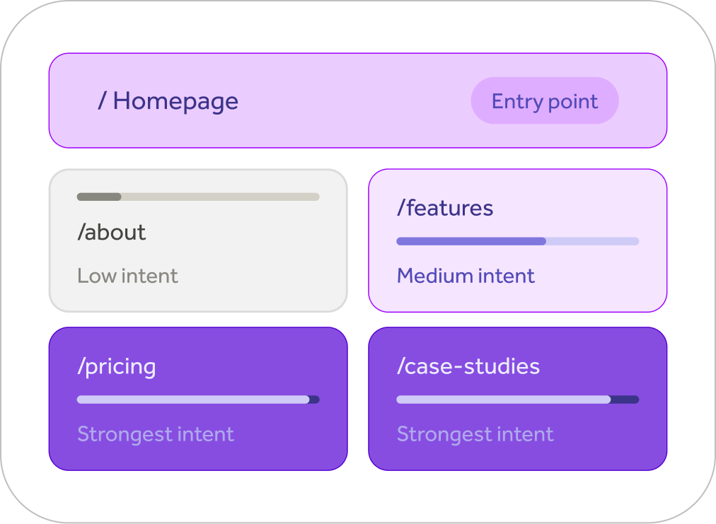 a graphic mapping website pages to buying intent