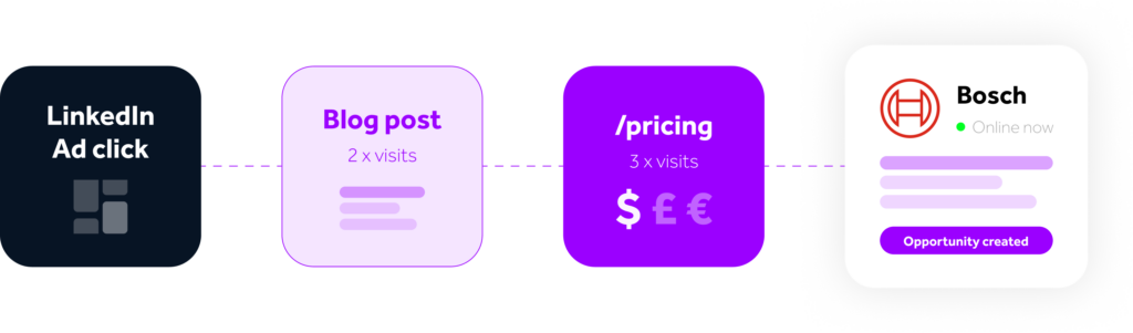a graphic showing a user journey through website and into your sales pipeline thanks to improved reporting