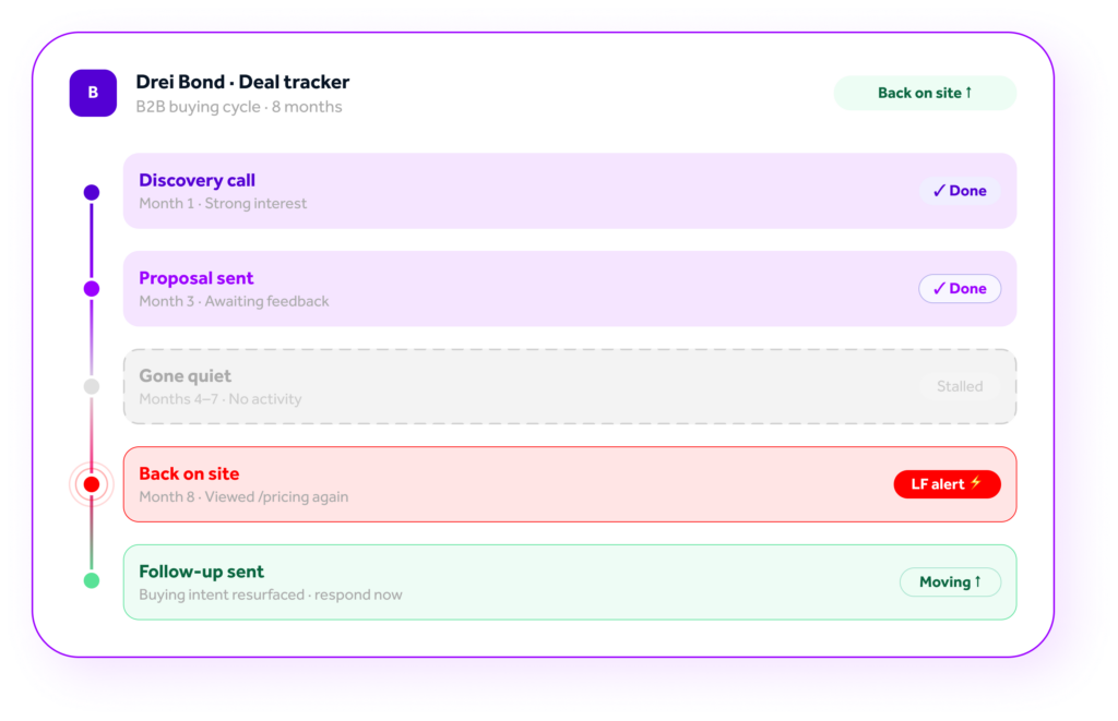 a graphic showing how a lapsed deal can be won later down the line if you know they're back on your website