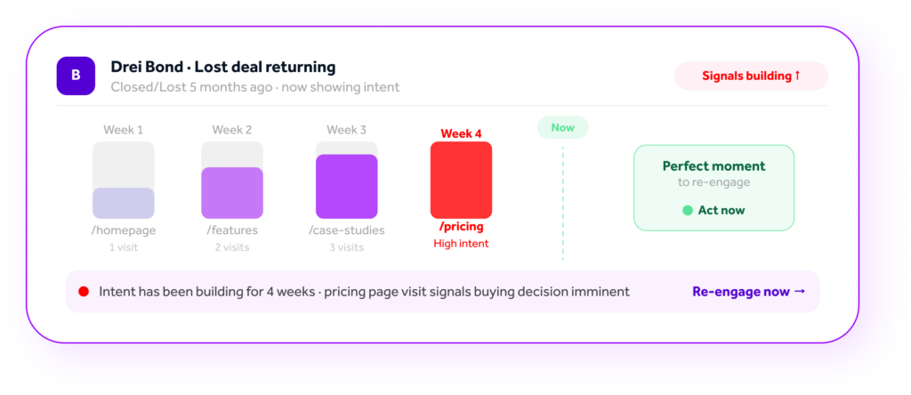 a graphic showing a lost deal returning to your site and how you can watch their interest build over time