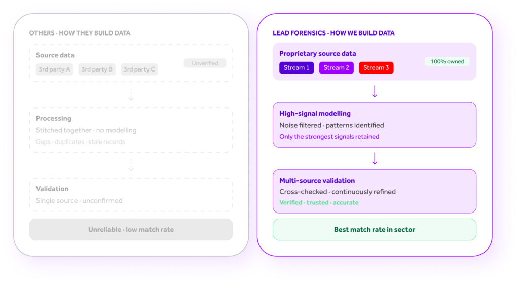 a graphic explaining how Lead Forensics builds data, combining proprietary data with high-intent signal modelling and multi-source validation to get the best match rate in the sector