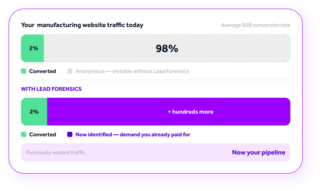 a graphic showing how you can identify some of the missed 98% of manufacturing web leads that never convert