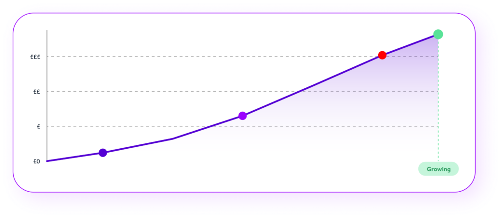 an updwards trending chart