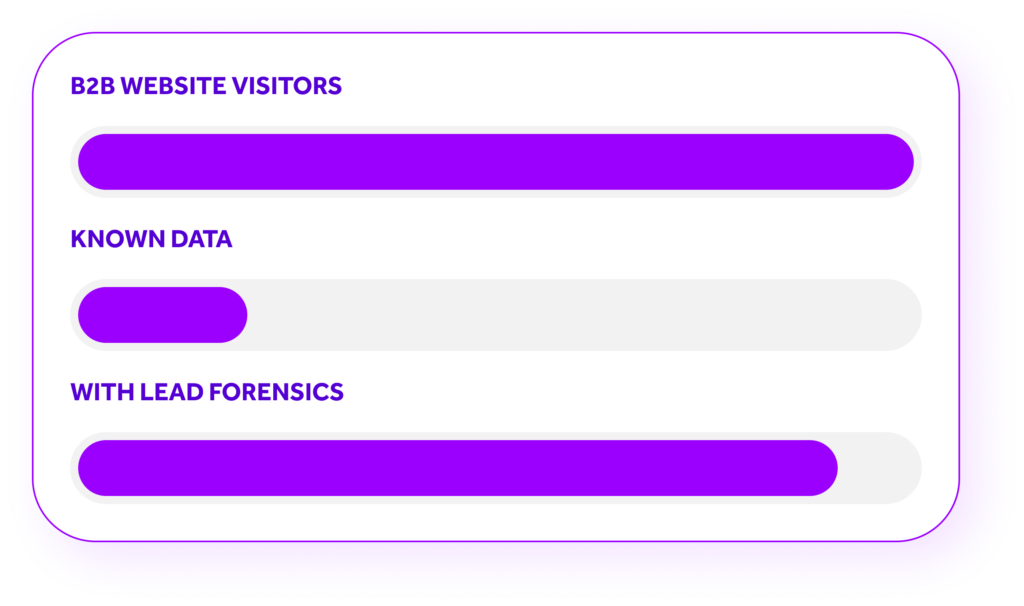 a graphic showing how few visitors are known - unless you use Lead Forensics' website visitor identification tool