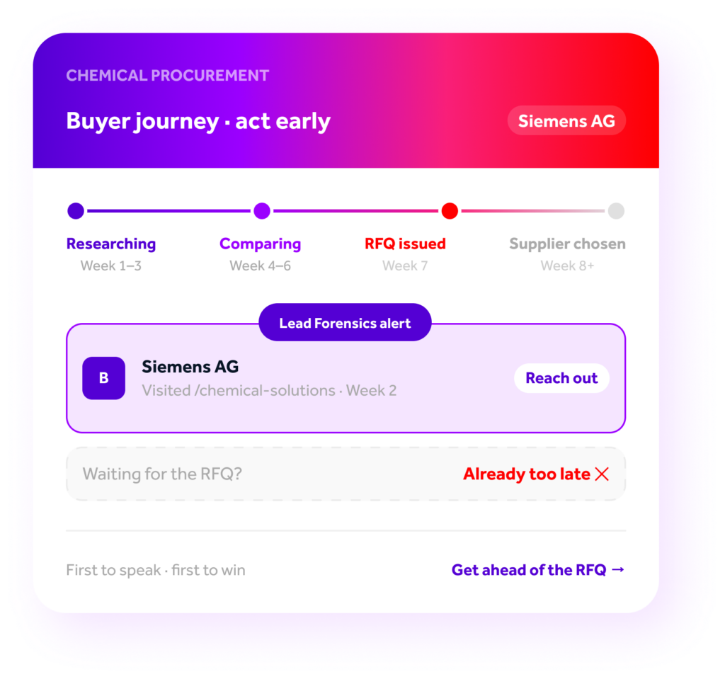 a graphic showing the buying journey of a chemicals industry prospect
