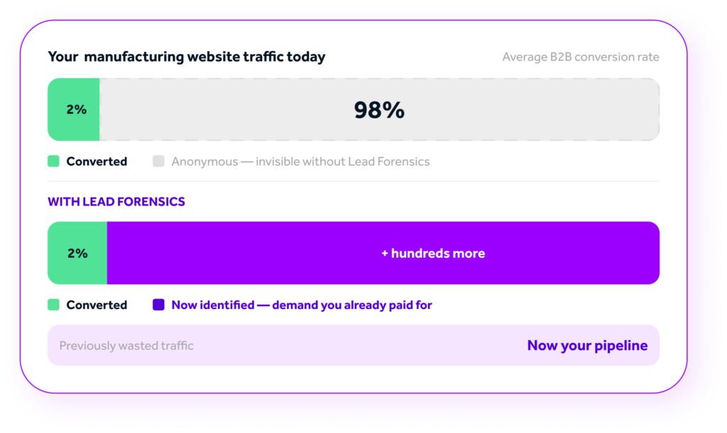 A graphic illustrating how only 2% of website visitors convert on your website - but how Lead Forensics helps you find leads from the other 98%